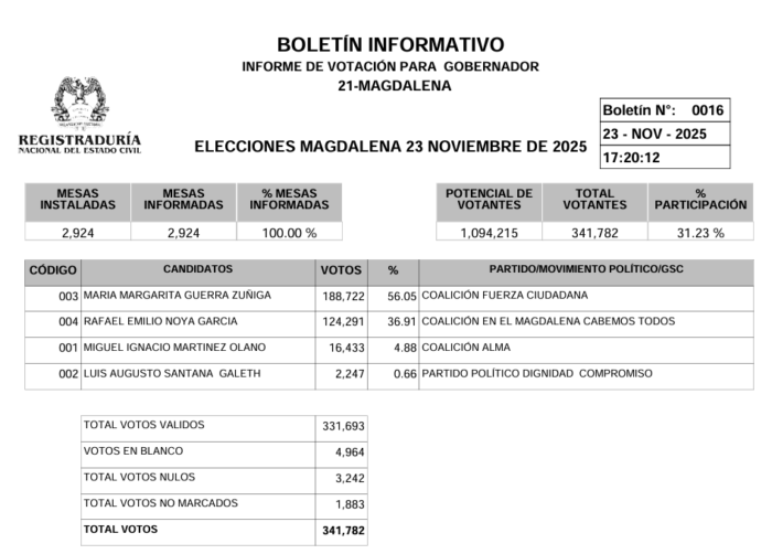  - Carlos Caicedo le ganó el pulso a Petro en el Magdalena y puso gobernadora: Margarita Guerra