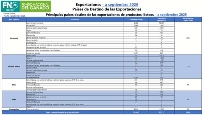  - La estrategia de Fedegan para poner a buena parte del mundo a comer carne de res colombiana, China la que más compra