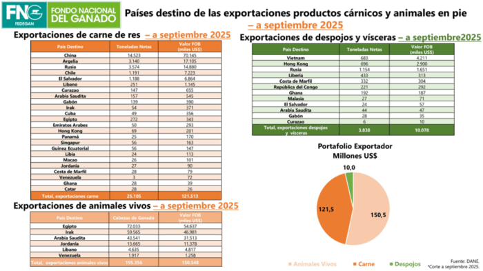  - La estrategia de Fedegan para poner a buena parte del mundo a comer carne de res colombiana, China la que más compra