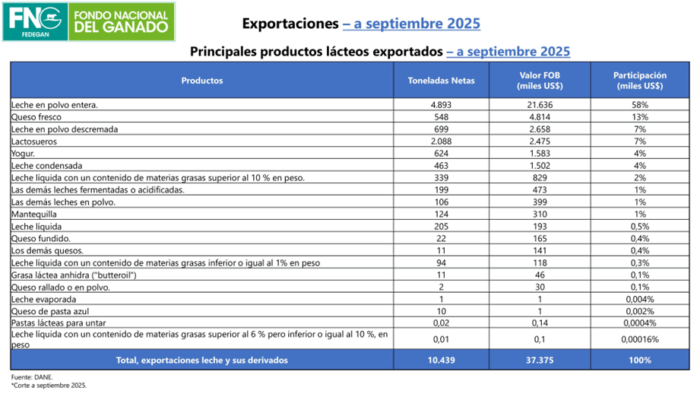  - La estrategia de Fedegan para poner a buena parte del mundo a comer carne de res colombiana, China la que más compra