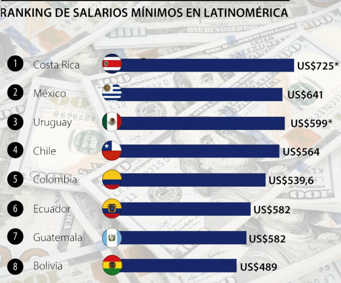  - Petro puso a Colombia en el top 5 de los países de la región con mayor salario mínimo