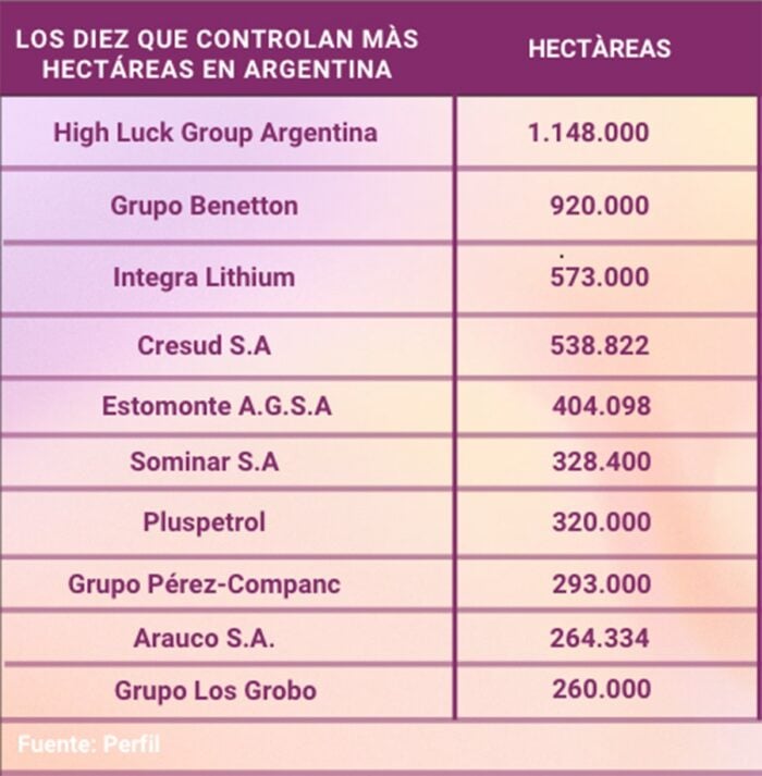 Ellos son los millonarios argentinos y extranjeros que tienen haciendas de hasta 1 millón de hectáreas en Argentina - -- Las2orillas - Ellos son los millonarios argentinos y extranjeros que tienen haciendas de hasta 1 millón de hectáreas en Argentina