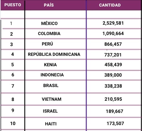  - Colombia logro colocarse como el segundo productor de aguacate Hass del mundo solo superada por México