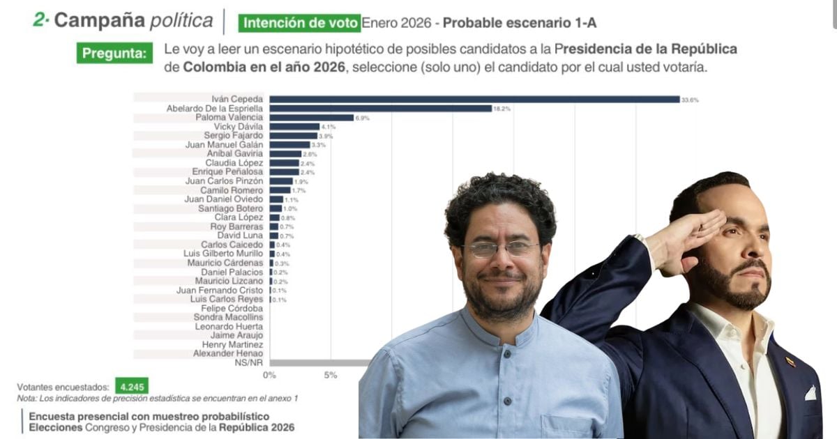 Los colombianos se inclinan más hacia la tendencia de derecha aunque aparezca Iván Cepeda liderando las encuestas