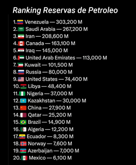  - ¿En qué países están las mayores reservas de petróleo del mundo? Venezuela sigue siendo el numero 1