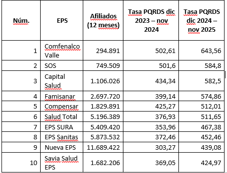  - Dos EPS del Valle del Cauca que son de Cajas de Compensación Familiar son las que más aburridos tienen a sus usuarios