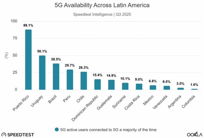  - Por qué Colombia sigue atrasada en tecnología y permanece en el último lugar en velocidad red 5G en America Latina