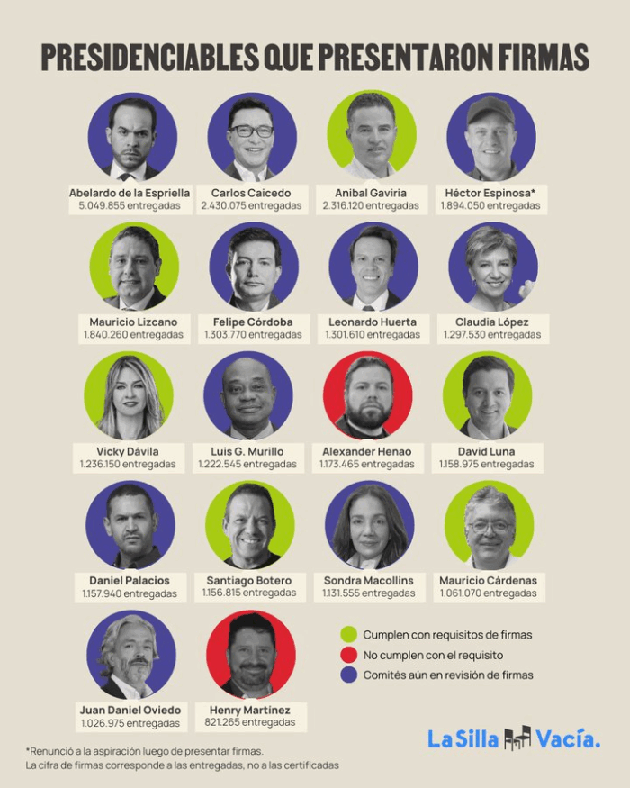  - Entre los 18 candidatos que recogieron firmas uno batió récord. ¿Cómo les fue a los otros? Ranking