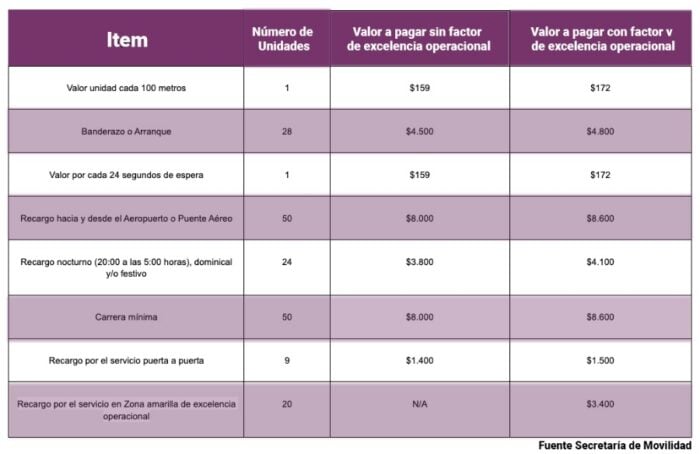 Nuevas tarifas de taxi en Bogotá para 2026: así quedan el banderazo, recargos y carrera mínima - -- Las2orillas.co: Historias, voces y noticias de Colombia - Nuevas tarifas de taxi en Bogotá para 2026: así quedan el banderazo, recargos y carrera mínima