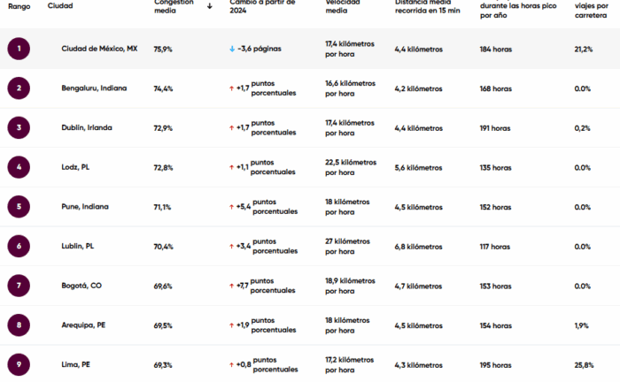Trancones en el mundo