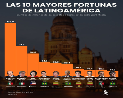 Tres colombianos con Gilinski a la cabeza entraron al top 10 de ricos latinoamericanos - -- Las2orillas.co: Historias, voces y noticias de Colombia - Tres colombianos con Gilinski a la cabeza entraron al top 10 de ricos latinoamericanos