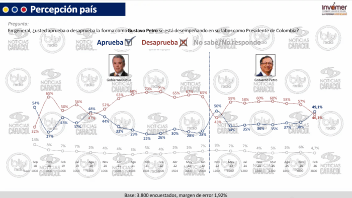 Favorabilidad de Petro en la Presidencia
