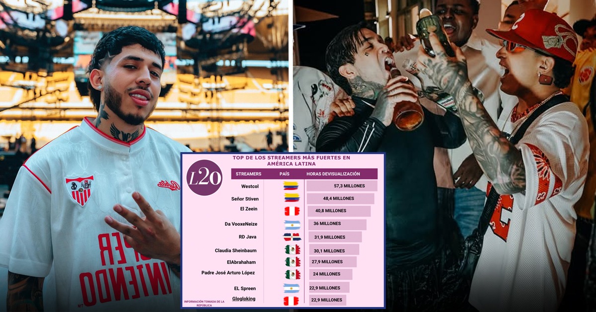 Westcol y MrStiven lideran el ranking de streamers con más horas de reproducción en Latinoamérica - Dos colombianos lideran el ranking de streamers en Latinoamérica, en el que también está la presidenta de México
