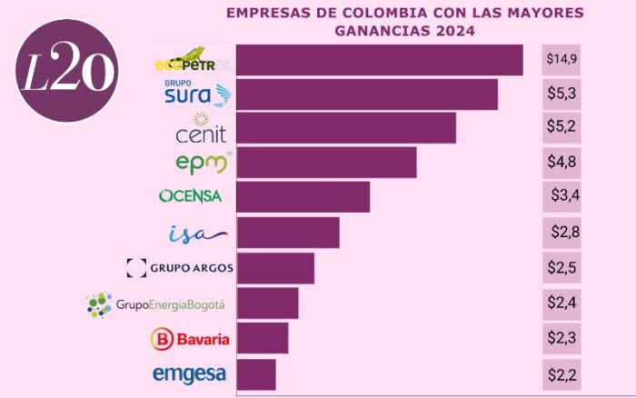  - El desplome de Ecopetrol y la disparada del Grupo Éxito de los Callejas y Nutresa de Gilinski en ganancias