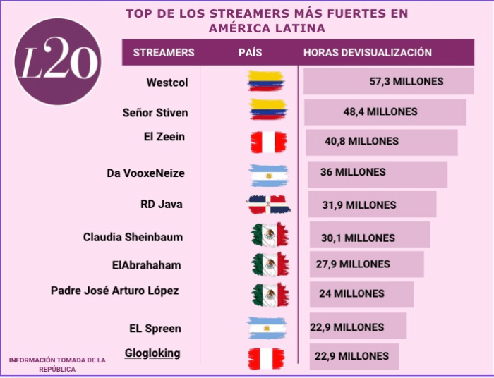 Westcol y MrStiven lideran el ranking de streamers con más horas de reproducción en Latinoamérica