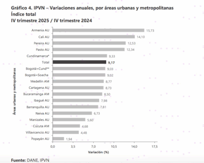 Ranking de la vivienda nueva en Colombia