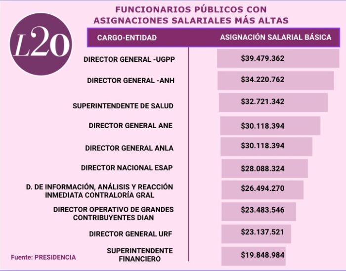  - ¿Quiénes son los 5 funcionarios escogidos por Petro que tienen los mejores sueldos?