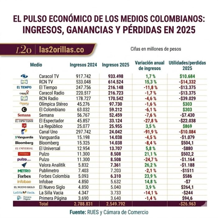 Infographic table: Colombian media revenues 2024–2025 (millions of pesos), changes, and profits; source: RUES and Cámara de Comercio. - Los 5 grandes medios de comunicación de Colombia perdieron millones en el 2025 