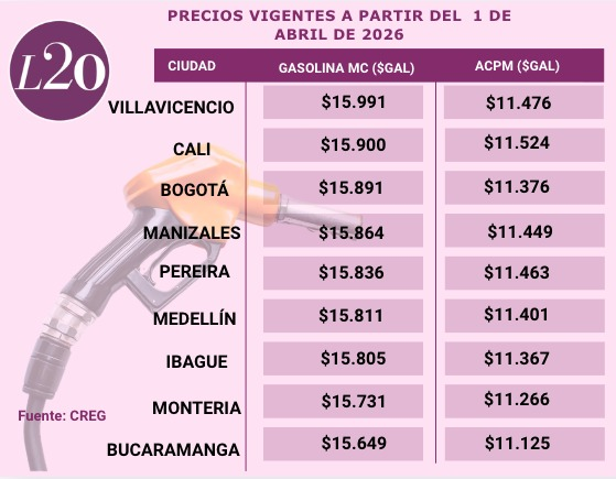  - Así quedó el ranking de las ciudades con la gasolina más cara en Colombia tras alza del 1 de abril