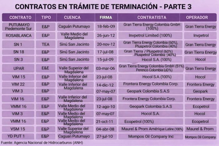  - El futuro incierto de 3 grandes petroleras cuyos valiosos contratos están a punto de vencer