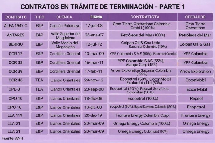  - El futuro incierto de 3 grandes petroleras cuyos valiosos contratos están a punto de vencer