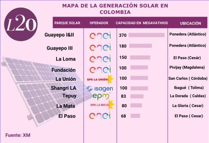 Luis Carlos Sarmiento con Promigas entró a las grandes ligas de la energía solar en Colombia - Luis Carlos Sarmiento con Promigas entró a las grandes ligas de la energía solar en Colombia