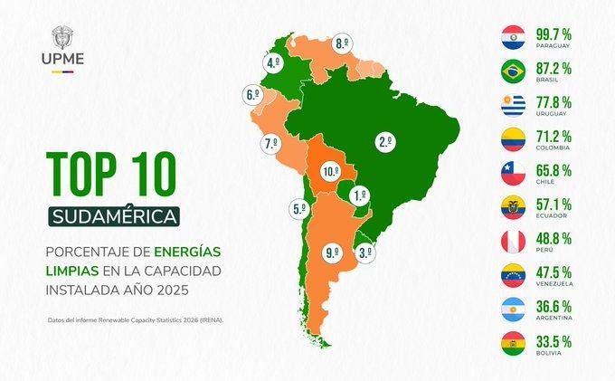  - Colombia ya es potencia en energía solar y ya supera a varios gigantes de Latinoamérica