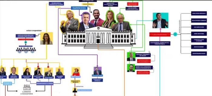 Los 8 funcionarios de Petro y 9 congresistas que estarían en el entramado de corrupción de Olmedo López - Los 8 funcionarios de Petro y 9 congresistas que estarían en el entramado de corrupción de Olmedo López