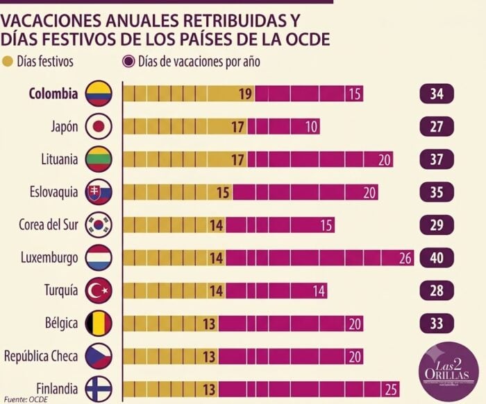 Colombia rompe récord y se convierte en el país con más días festivos entre los países desarrollados - Colombia rompe récord y se convierte en el país con más días festivos entre los países desarrollados