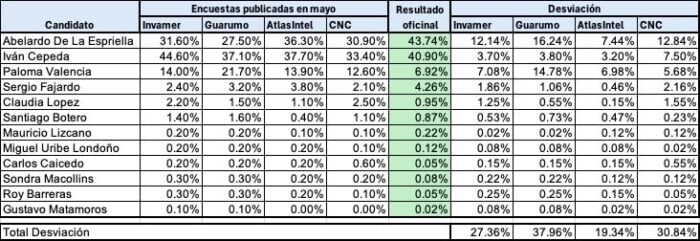 El fracaso de las encuestas: todas dieron a Cepeda ganador y no vieron el desplome de Paloma - El fracaso de las encuestas: todas dieron a Cepeda ganador y no vieron el desplome de Paloma