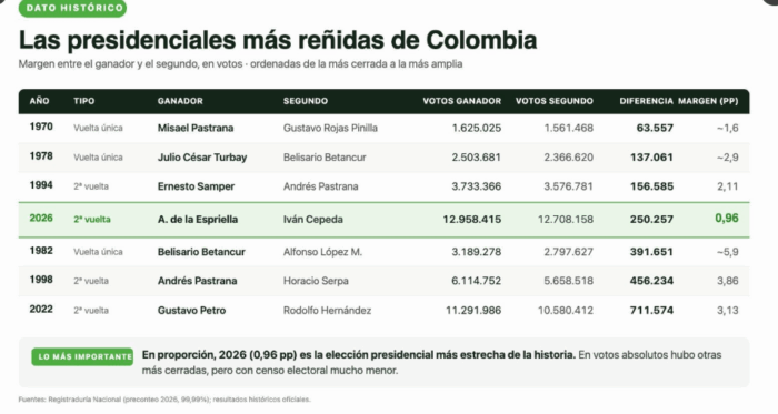 Misael Pastrana, Turbay y Samper lograron la presidencia con una diferencia menor a la de Abelardo y Cepeda - Misael Pastrana, Turbay y Samper lograron la presidencia con una diferencia menor a la de Abelardo y Cepeda
