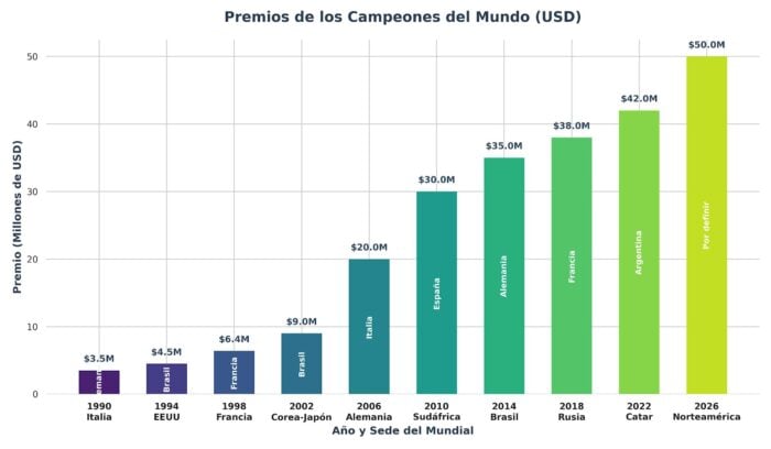 ¿ Cuantos millones de dólares ganaran los jugadores del equipo que gane el Mundial? - ¿ Cuantos millones de dólares ganaran los jugadores del equipo que gane el Mundial?