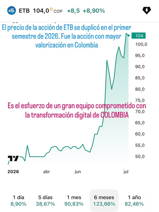 La buena nueva de Diego Molano después de un año y medio en la Presidencia de la ETB Gráfico de líneas 2026: aumento acelerado del precio de la acción ETB de abril a julio; textos en azul y rosa destacan la valorización en Colombia y el esfuerzo del equipo. - La buena nueva de Diego Molano después de un año y medio en la Presidencia de la ETB