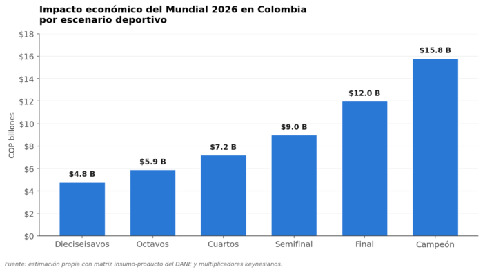 La fiebre mundialista también se vive en las calles del comercio colombiano, que espera recibir ,8 billones - La fiebre mundialista también se vive en las calles del comercio colombiano, que espera recibir ,8 billones