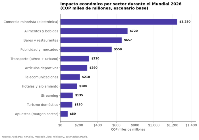 La fiebre mundialista también se vive en las calles del comercio colombiano, que espera recibir ,8 billones - La fiebre mundialista también se vive en las calles del comercio colombiano, que espera recibir ,8 billones