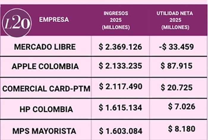 Tabla de empresas con ingresos y utilidades netas de 2025 (millones). - Dos colombianas figuran entre las cinco gigantes de la tecnología que dominan las ventas en Colombia