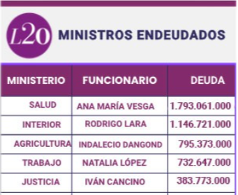A excepción de minHacienda y el Canciller, todos los ministros de De la Espriella llegan endeudados Infographic table 'L20 Ministros Endudados' listing ministries, responsible officials, and debt amounts (Salud — Ana María Vesga 1,793,061,000; Interior — Rodrigo Lara; Agricultura — Indalecio Dangond). - A excepción de minHacienda y el Canciller, todos los ministros de De la Espriella llegan endeudados