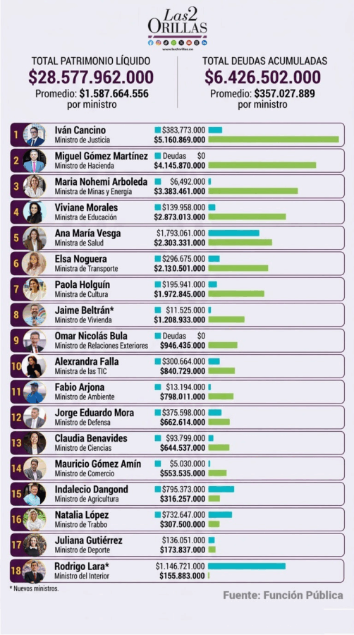 A excepción de minHacienda y el Canciller, todos los ministros de De la Espriella llegan endeudados Infografía con los 18 ministros y sus patrimonios líquidos y deudas acumuladas, lista numerada de 1 a 18. - A excepción de minHacienda y el Canciller, todos los ministros de De la Espriella llegan endeudados