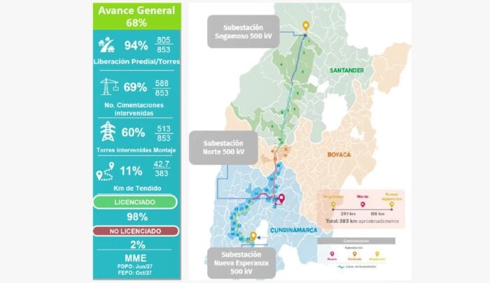 Después de 10 años se logrará al fin enviar energía a Bogota a través de un conector que une a Boyacá y Santander Infographic showing regional power progress in Colombia with a left blue panel of percentages and a map highlighting three 500 kV substations (Sogamoso, Norte, Nueva Esperanza). - Después de 10 años se logrará al fin enviar energía a Bogota a través de un conector que une a Boyacá y Santander