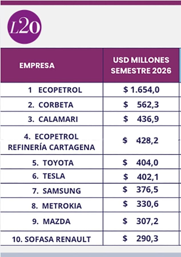 Las 10 gigantes que más han importado con el dólar barato, una empresa antioqueña esta dentro del sector energético Ranking importadoras