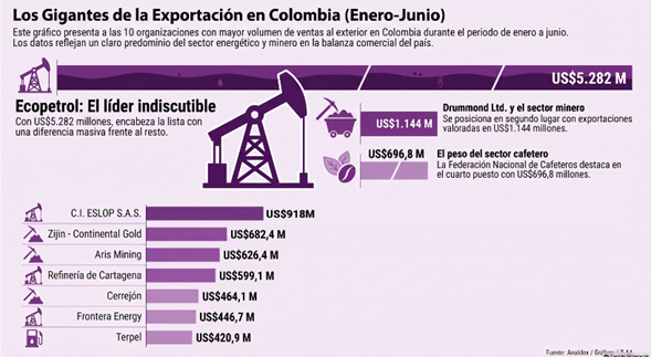 Los cafeteros liderados por German Bahamón son los segundos exportadores superando a petroleros y mineros Infographic 'Los Gigantes de la Exportación en Colombia (Enero-Junio)' showing Ecopetrol as the leading exporter, Drummond Ltd. and the coffee sector as major contributors, with a horizontal bar chart listing top companies and their US$ amounts. - Los cafeteros liderados por German Bahamón son los segundos exportadores superando a petroleros y mineros