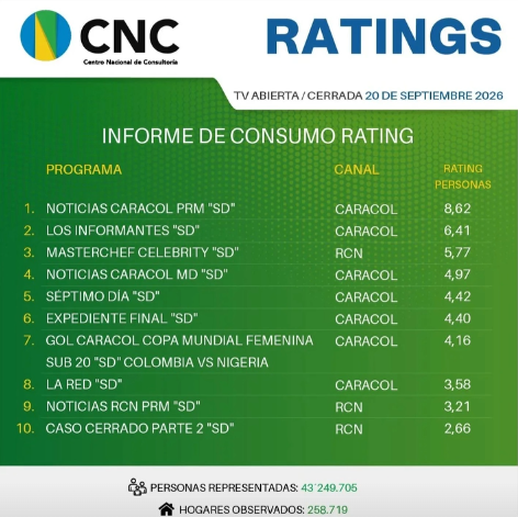 Caracol logra seguir mandando en el rating del fin de semana con sus viejos conocidos Infographic de rating de consumo (20 de septiembre de 2026) mostrando una lista de 10 programas, sus canales (Caracol/RCN) y sus calificaciones de audiencia en una tabla verde; incluye el logo de CNC y el título RATINGS. - Caracol logra seguir mandando en el rating del fin de semana con sus viejos conocidos