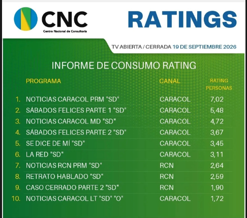 Caracol logra seguir mandando en el rating del fin de semana con sus viejos conocidos Banner de ratings de TV abierta con una tabla verde que lista 10 programas y sus ratings, encabezado 'INFORME DE CONSUMO RATING' y logos de CNC, CARACOL y RCN (ejemplos: 'NOTICIAS CARACOL PRM SD' 7.02, 'SÁBADOS FELICES PARTE 1 SD' 5.48). - Caracol logra seguir mandando en el rating del fin de semana con sus viejos conocidos