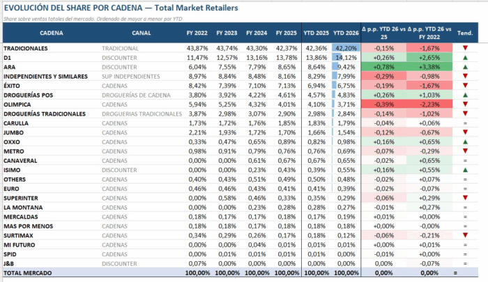 D1, Ara e Ísimo concentran más del 24 % de las ventas minoristas en Colombia D1, Ara e Ísimo concentran más del 24 % de las ventas minoristas en Colombia