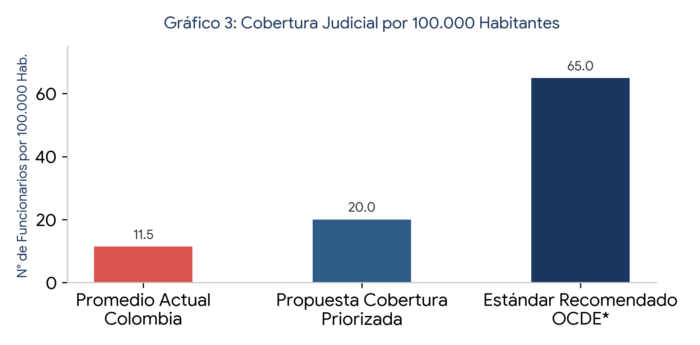 Cada sentencia de la JEP cuesta un promedio de 500 mil millones de pesos. La crisis de la justicia en cifras - Cada sentencia de la JEP cuesta un promedio de 500 mil millones de pesos. La crisis de la justicia en cifras