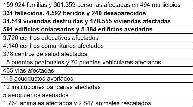 A un mes del devastador terremoto, este es el balance de los daños en el suroccidente del país - A un mes del devastador terremoto, este es el balance de los daños en el suroccidente del país