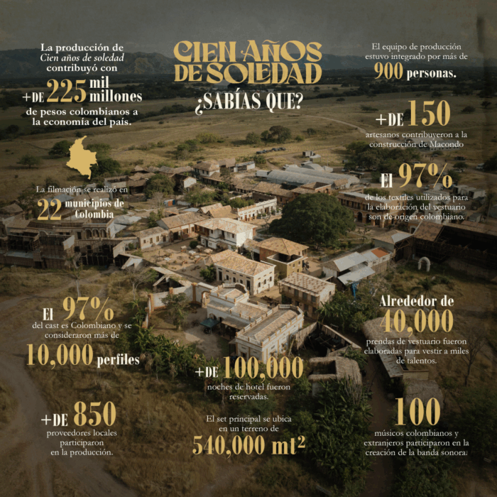 Así fue como Netflix convirtió a Macondo en un negocio que le dejó más de medio billón de pesos a Colombia Aerial view of a Colombian village with gold text blocks listing production facts about a film project (workers, artisans, hotels, and set size).