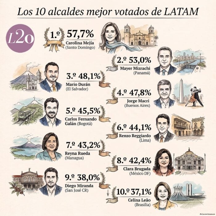 - En qué puesto quedó la gestión de Carlos Fernando Galán entre los alcaldes de América Latina