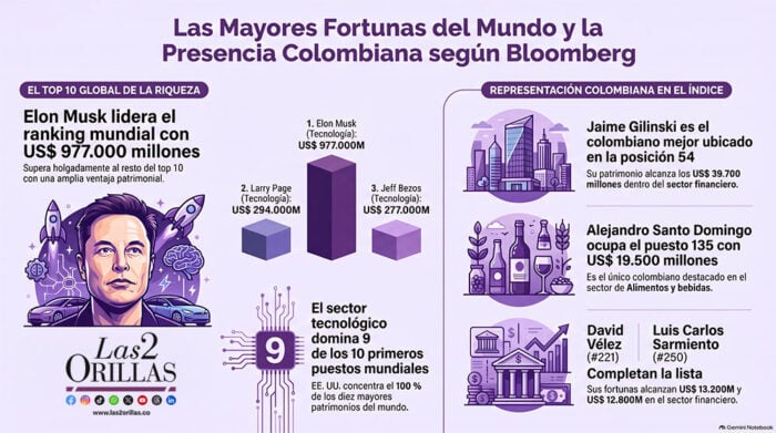 Gilinski, Santo Domingo, Vélez y Sarmiento se codean con los ricos del mundo: crecieron US.000 millones en 2026 Infografía sobre las mayores fortunas, con Elon Musk a la izquierda y datos en millones de USD; título en la parte superior en español.